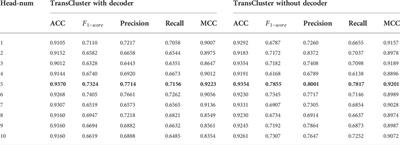 TransCluster: A Cell-Type Identification Method for single-cell RNA-Seq data using deep learning based on transformer